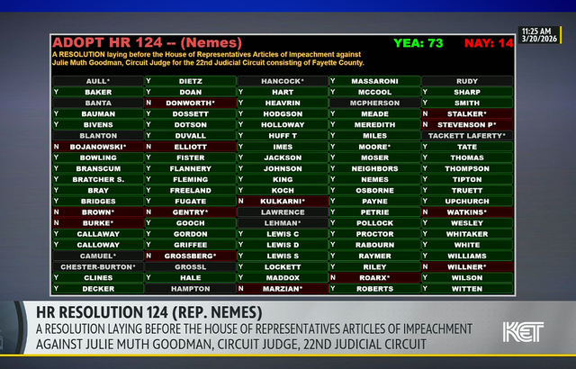 The Kentucky House of Representatives voted 73-14 on March 20, 2026, to send articles of impeachment for Fayette Circuit Judge Julie Goodman to the Kentucky Senate.